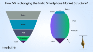 How 5G is restructuring the India smartphone market?