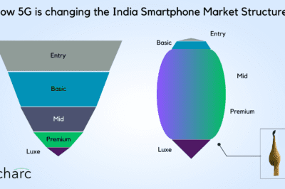 How 5G is restructuring the India smartphone market?