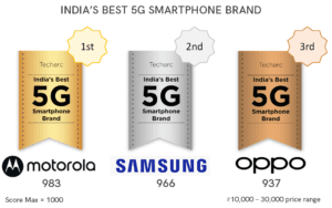 72% of the 5G smartphones to be purchased over next two years will be in the price range of Rs 10,000 – 30,000 as per consumers’ preference