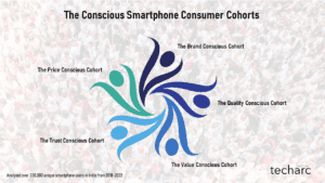 The conscious cohorts of smartphone buyers in India