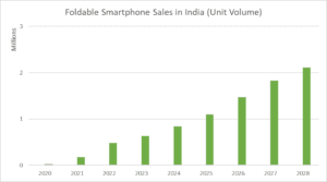 Niche form factor of foldable smartphones expected to sell worth over ₹6,300 crore in 2023 in India
