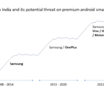 iPhone-growth-in-India-and-threat-to-premium-android-brands-Techarc