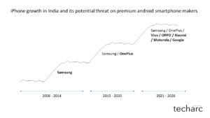 The inevitable ‘i-threat’ for Vivo, OPPO, Xiaomi among other android brands wanting a pie of the premium smartphone buyers