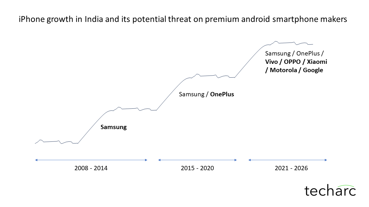 iPhone-growth-in-India-and-threat-to-premium-android-brands-Techarc