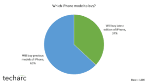 Foldable smartphones in consideration but unlikely to substantially hamper iPhone prospects in India