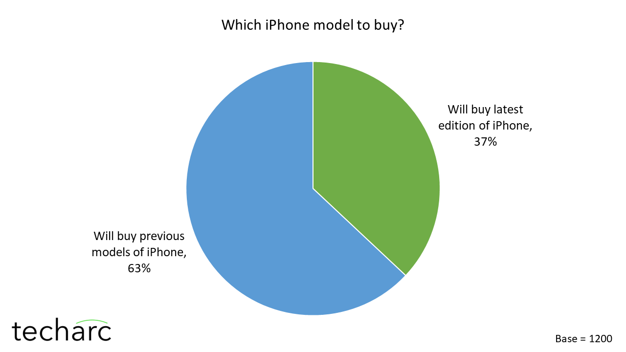 iPhone-models-to-buy-Techarc