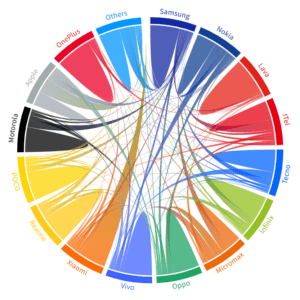 Youth acceptability of Lava and OnePlus to further increase their market shares in 2024 and beyond.  Youth are expected to contribute 44% of the total smartphone sales in 2024