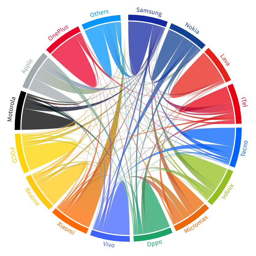 Techarc Smartphone Brand Switching Percentages