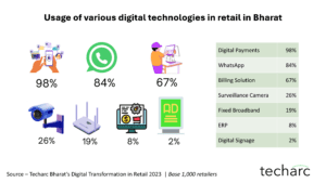 98% of retailers in India accept Digital Payments embarking their Digital Transformation journey