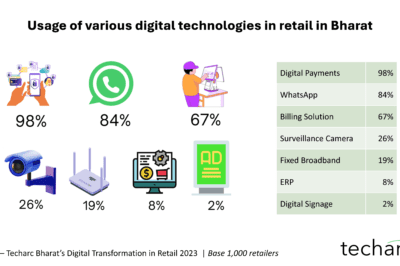 98% of retailers in India accept Digital Payments embarking their Digital Transformation journey