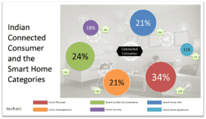 Connected Consumers’ declining interest decelerating adoption rate of smart devices.  OEMs will need to focus on creating value and experiences to keep them excited