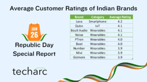 Techarc Republic Day 2024 Special Report – Indian brands emerge as strong alternative to their global counterparts with equivalent customer satisfaction ratings