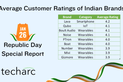 Techarc Republic Day 2024 Special Report – Indian brands emerge as strong alternative to their global counterparts with equivalent customer satisfaction ratings