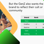 Techarc-Report-India-GenZ-Smartphone-Brands-2023-Fig-4