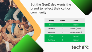 Brand takes precedence over product for GenZ to decide about the smartphone.  Poco, iQOO and Nothing emerge as the exclusive three brands that youth identify and relate with