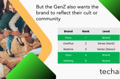 Brand takes precedence over product for GenZ to decide about the smartphone.  Poco, iQOO and Nothing emerge as the exclusive three brands that youth identify and relate with