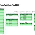 Techarc-India-Smart-Tech-Brands-Rankings-Feb-2024