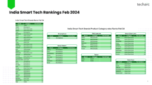 22 out of 36 indigenous smart tech brands earn a rating of 4 or higher across the e-marketplaces they sell indicating their superior quality and acceptance among consumers including the youth