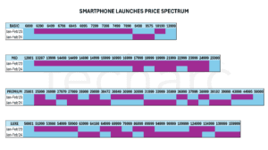 Premiumisation or stepping-up – Analysis of Jan-Feb 2024 smartphone launches