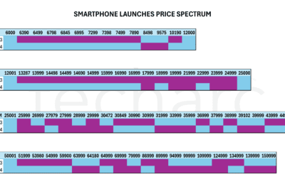 Premiumisation or stepping-up – Analysis of Jan-Feb 2024 smartphone launches