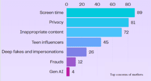 Digital Moms – The Changing Frontiers of Motherhood – Mother’s Day Special Report