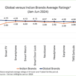 Techarc Brand Ratings Analysis Jan-Jun 2024