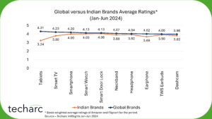 India brands yet to catch up with global counterparts across product categories.  Analysis of customer ratings for Jan-Jun 2024 indicates global brands enjoying an edge over Indian counterparts.
