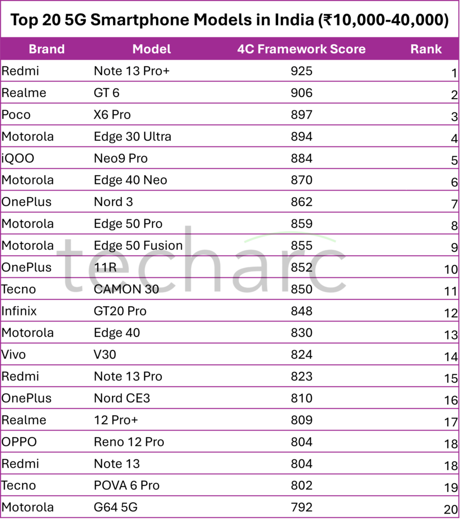 Techarc India’s Best 5G Smartphone Models 2024 Fig1