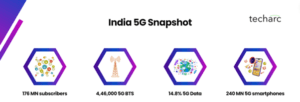 89% of 5G smartphones expected to sell in ₹10,000-40,000 price range in 2024.  Consumers rank brands higher offering uncompromisable experiences along with wide range of 5G smartphones to choose from.