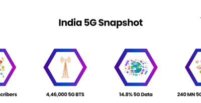 89% of 5G smartphones expected to sell in ₹10,000-40,000 price range in 2024.  Consumers rank brands higher offering uncompromisable experiences along with wide range of 5G smartphones to choose from.