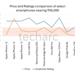 Price versus ratings of select smartphones around 50,000