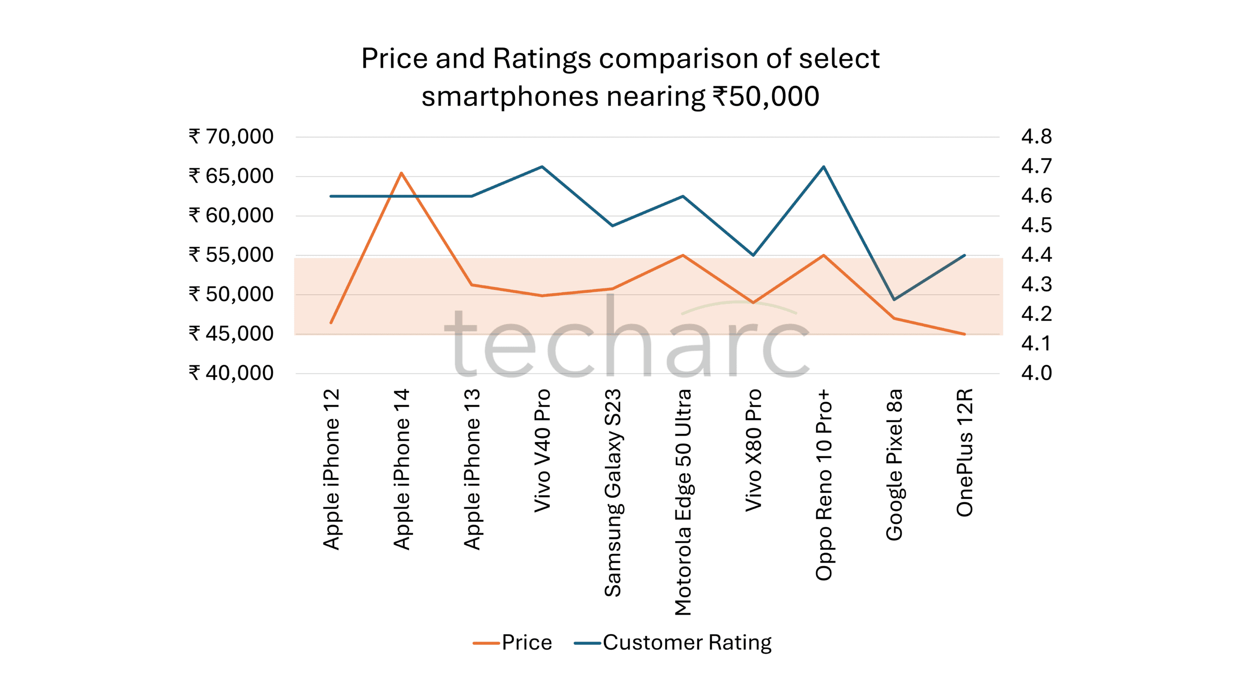 Price versus ratings of select smartphones around 50,000