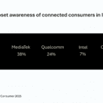 Chipset awareness among connected consumers in India - Techarc