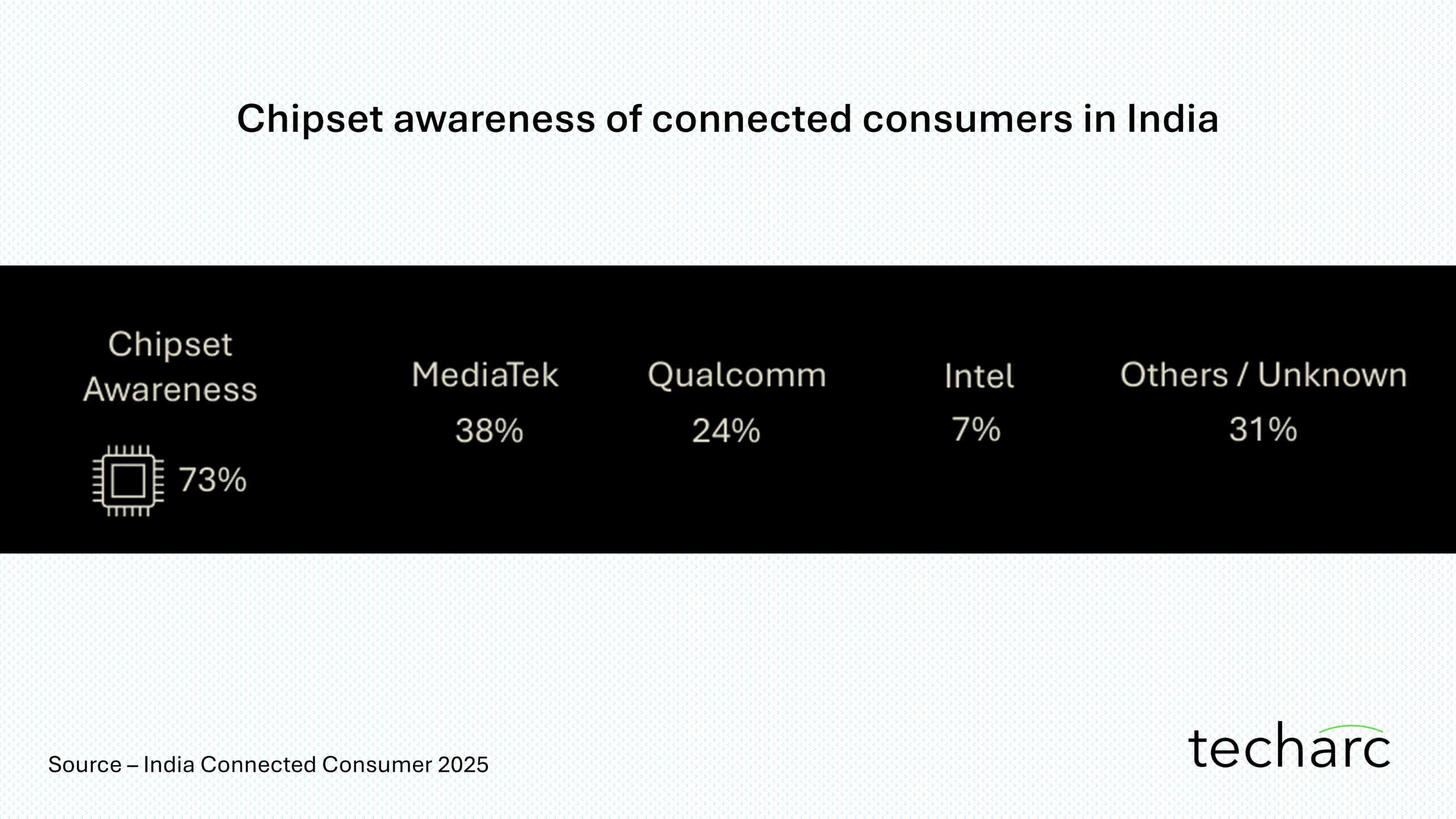 Chipset awareness among connected consumers in India - Techarc
