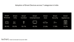 2025 to mark beginning of ‘smartphone era’ of cars in India.  5G M2M connectivity, on-device GenAI and cloud connectivity to be among key technologies powering cars of future.