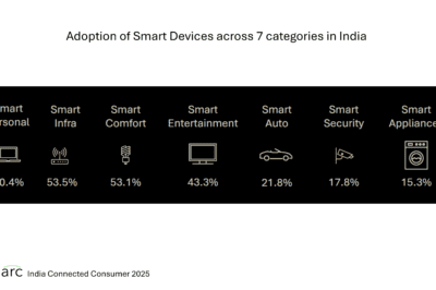 2025 to mark beginning of ‘smartphone era’ of cars in India.  5G M2M connectivity, on-device GenAI and cloud connectivity to be among key technologies powering cars of future.