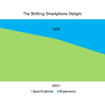 The Shifting Smartphone Delight Report Fig 1