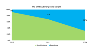 Post-purchase experience driving smartphone user delight finds ‘The shifting smartphone delight’ report 2024
