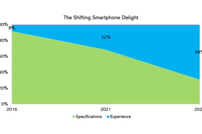 Post-purchase experience driving smartphone user delight finds ‘The shifting smartphone delight’ report 2024