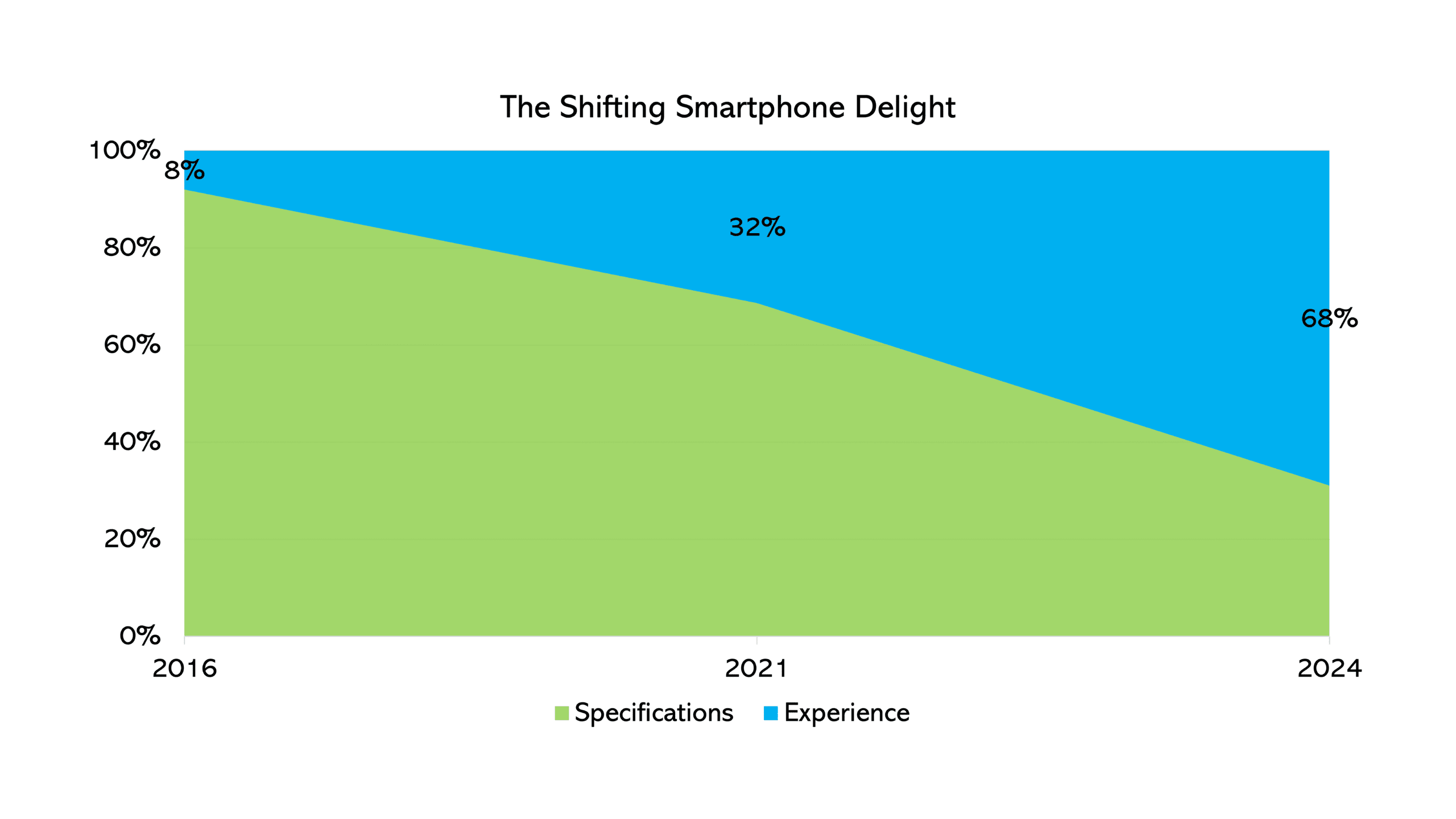 The Shifting Smartphone Delight Report Fig 1