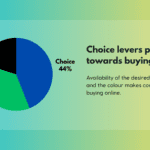 Techarc - Why do consumers buy smartphones online Festive Period Analysis featured image