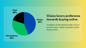 Choice is driving consumers buy smartphones online