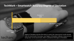 Prowatch X: Most Accurate Smartwatch in the Segment – TechMark Benchmarking