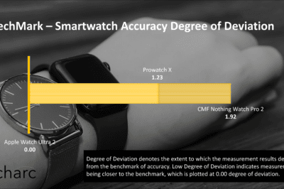 Prowatch X: Most Accurate Smartwatch in the Segment – TechMark Benchmarking