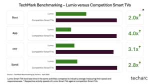Lumio Smart TVs are India’s Fastest Smart TVs – TechMark Benchmarking