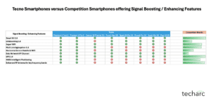 TechMark Benchmarking – Unique signal boosting features makes Tecno the only smartphone brand offering superior signal quality