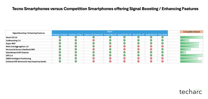 Tecno versus Competition Brands Signal boosting features