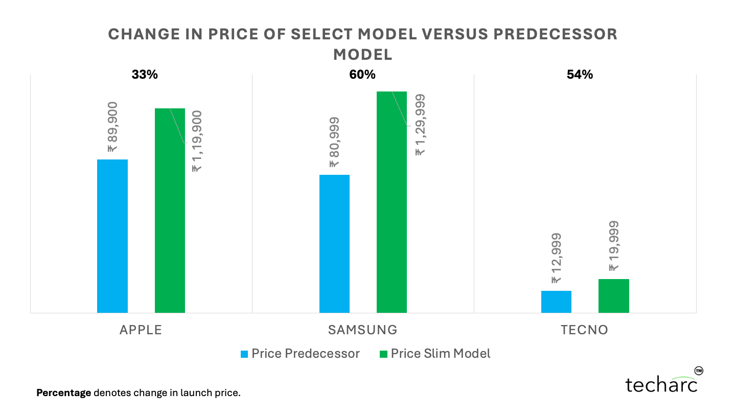 Are brands able to make a premium out of slim smartphones?