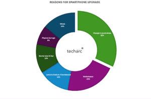 India Smartphone Market – Festive Sales Expectations