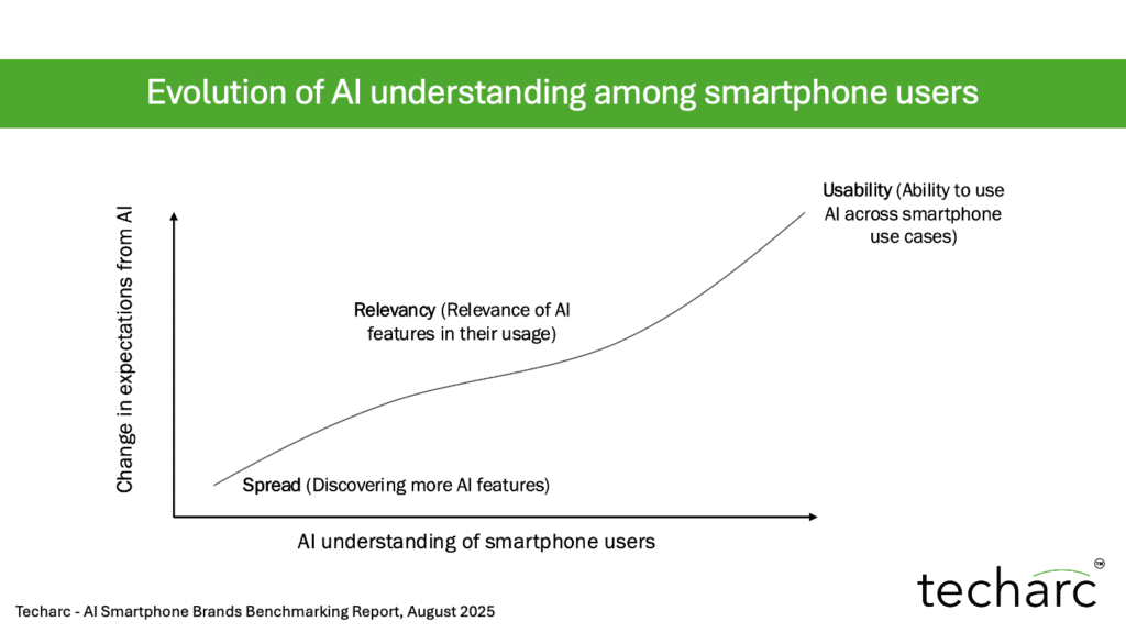 Techarc AI smartphone Brands Benchmarking Report Fig1
